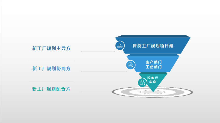 新工厂规划各方职责区分