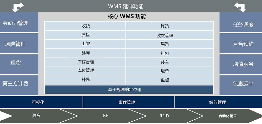 生产型WMS系统：库内管理功能设计与了解