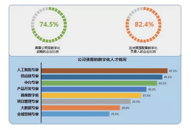 从信息化改造到数字化转型，中国企业行至何处？