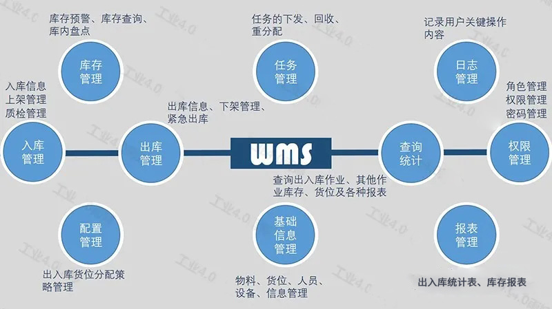 不会不知道吧？实业人必须了解的WMS仓储管理系统