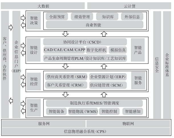 新工厂建设：基于智能工厂所需的主要业务系统进行规划建设