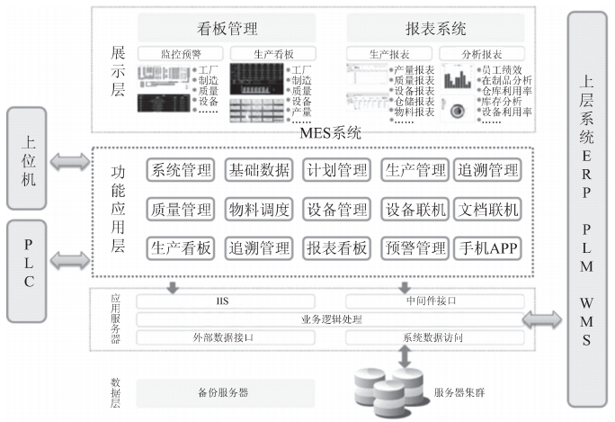 智能工厂规划：信息化系统规划-ERP系统,PLM系统,MES系统,wms系统