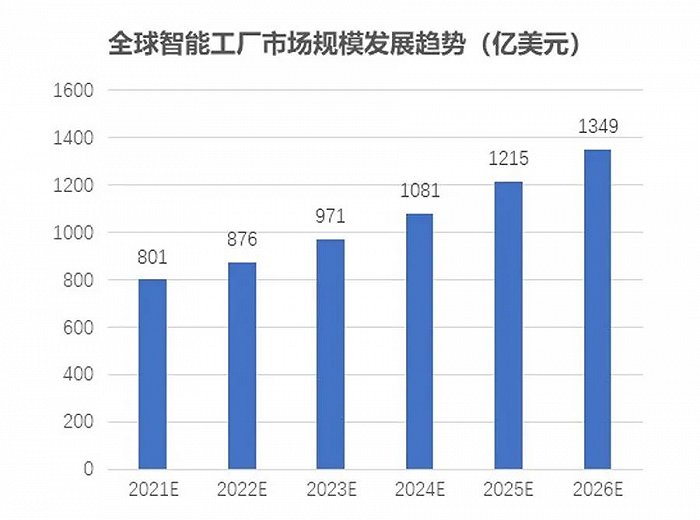 智能工厂是一种趋势，智能工厂集成现在是为谁服务？