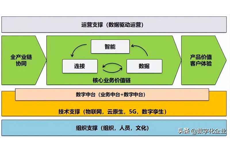 中小企业如何学好数字化转型的必修课