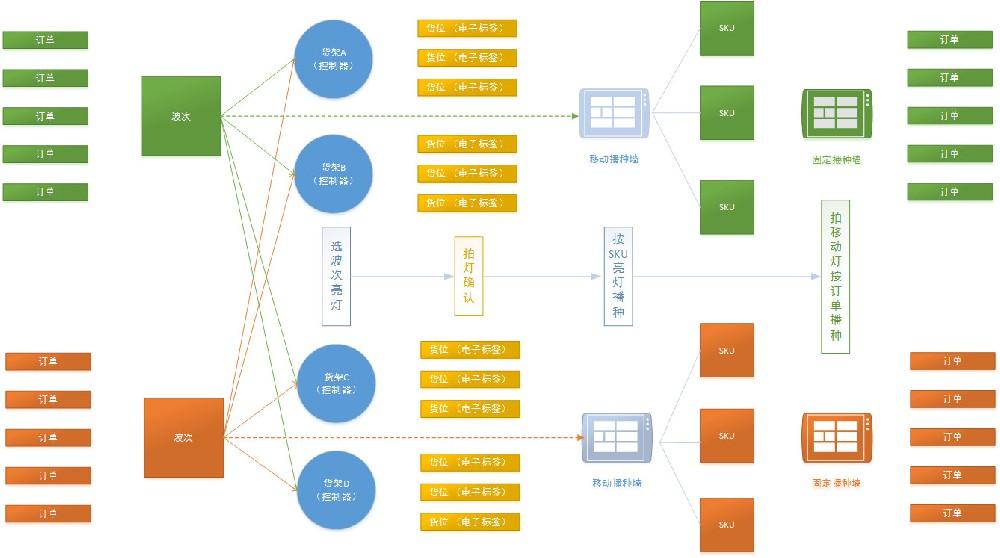 电子标签在仓库管理中的应用与创新